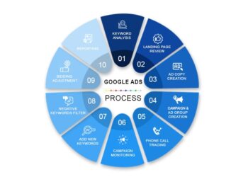 Crucial Factors To Consider When Choosing A Google Ads Service