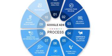 Crucial Factors To Consider When Choosing A Google Ads Service