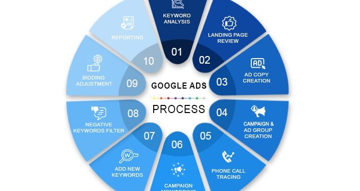 Crucial Factors To Consider When Choosing A Google Ads Service